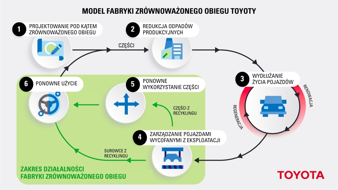 Oprócż dbałości o precyzję, fabryce Toyoty nacisk kładzie się także na zrównoważony obieg (Fot. Toyota)